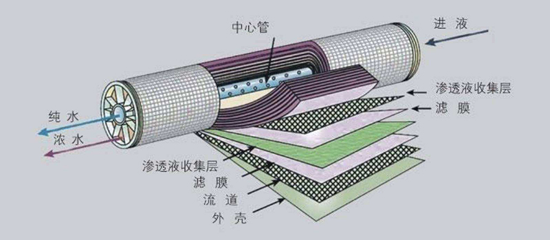 超纯水机反渗透膜