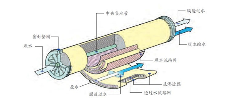 反渗透系统