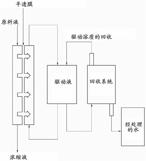 超纯水处理